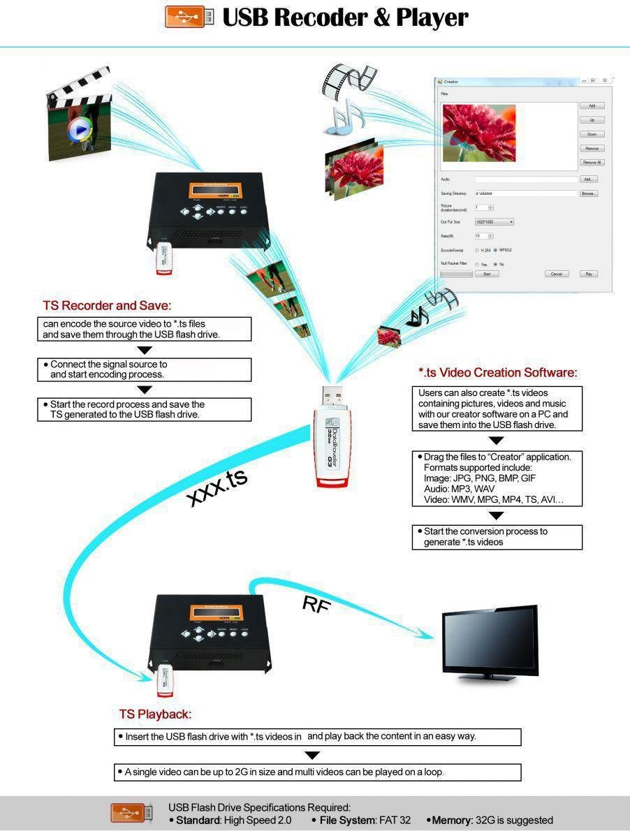 NEW Tech Digital HDMI SD Video to Digital DVB-C RF Encoder Modulator with USB